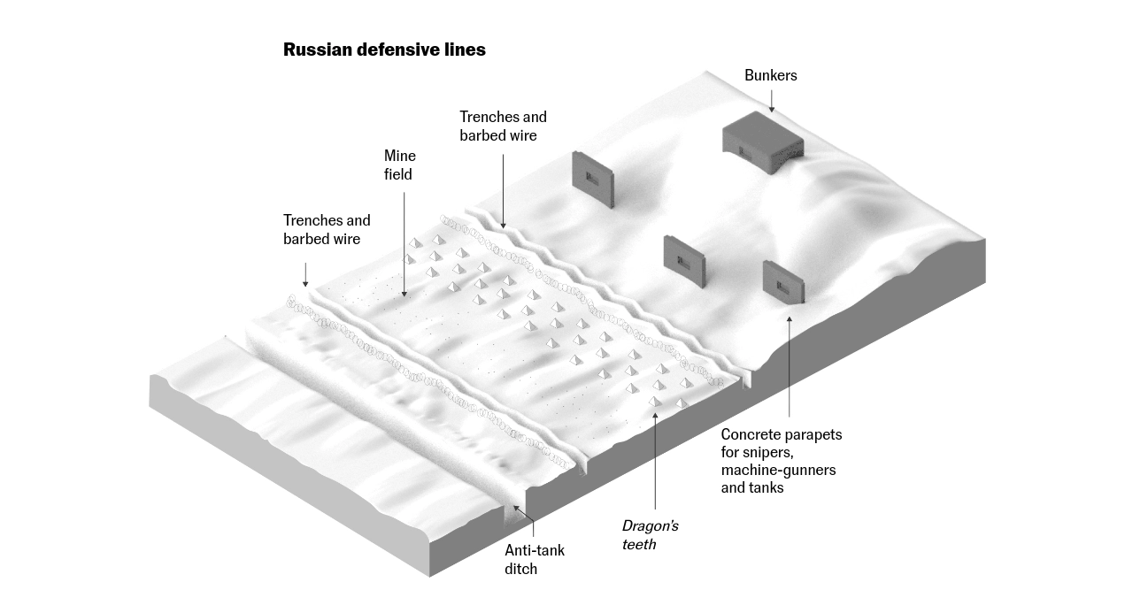 Стандартное устройство российских оборонительных линий в Запорожской и Херсонской областях